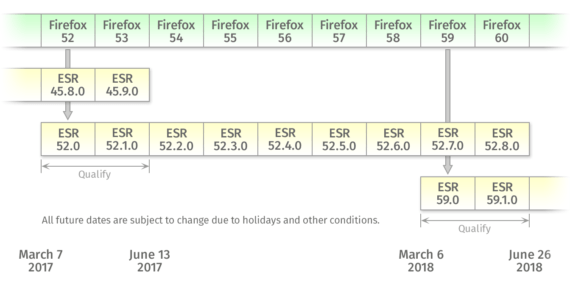 Firefox 57 è arrivato: opzioni per il downgrade (o la convivenza) (aggiornato)