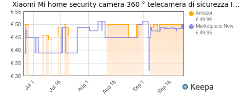 Mi Home Security Camera 360° 3