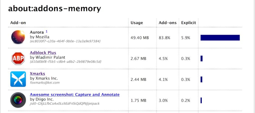 Firefox: sapete quanta memoria consumano i vostri componenti aggiuntivi? 2